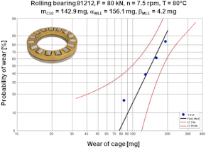 Exemplary results of a wear test according to DIN 51819‑3