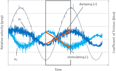 Speed-dependent friction behavior for two different friction pairs Speed-dependent friction behavior for two different friction pairs