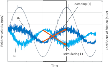 Speed-dependent friction behavior for two different friction pairs